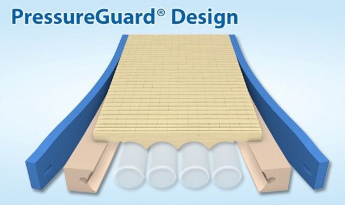 PressureGuard® Design graphic showing layers of mattress